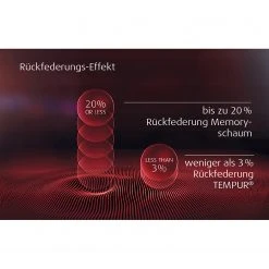 TEMPUR Viscoschaummatratze Cloud Elite - 90 x 200cm -Schlafzimmer Verkaufe DE 1000319787 220429 602 ICON DETAILS P000000001000319787 icon seal