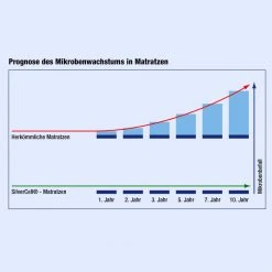 Breckle 7-Zonen Kaltschaummatratze Aqua I - 180 x 200cm - H3 -Schlafzimmer Verkaufe DE nova dream sleepline 7 zonen komfort kaltschaummatratze der extraklasse verschiedene groessen und haertegrade m br sma a001 16